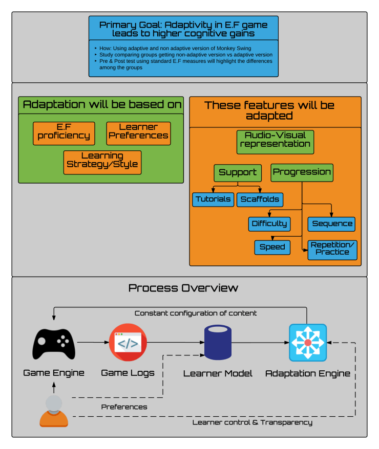 Adaptivity in Monkey Swing