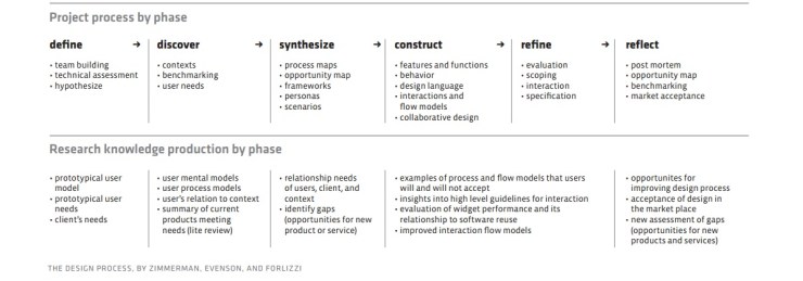 Phases of Design Process