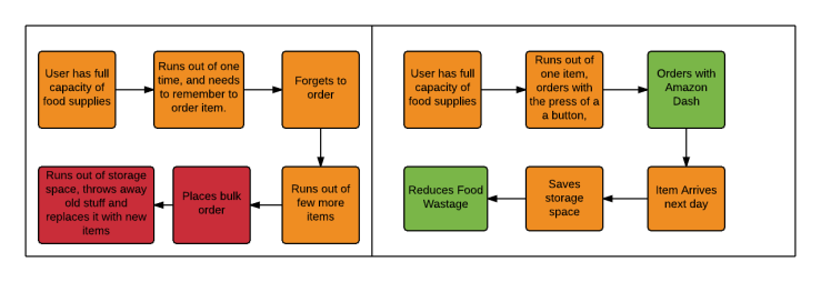 User Scenarios: With and Without Product