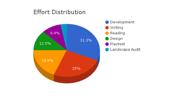 Effort Distribution Chart