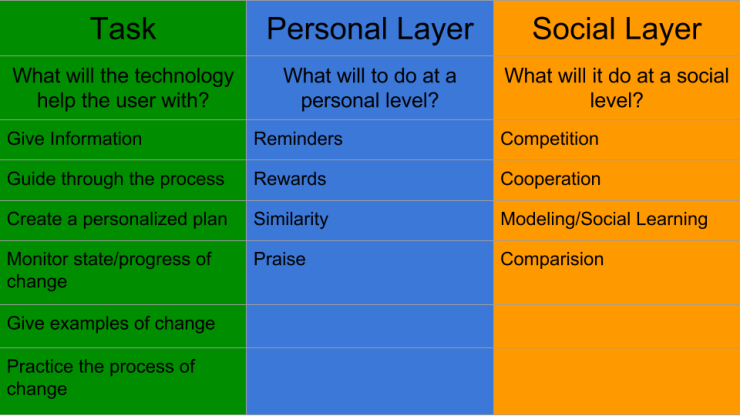 Persuasive Tech Ideation Tool