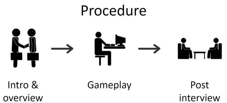 Procedure